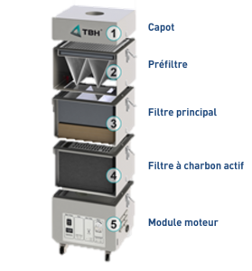 extracteur d'air industriel mobile