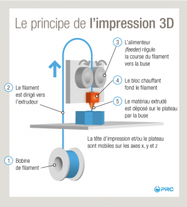 L'Impression 3D, une troisième révolution industrielle en marche