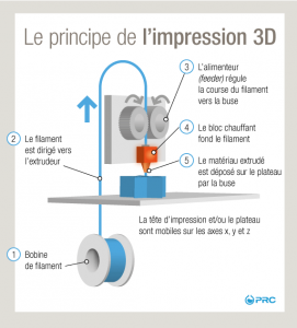 Des chercheurs impriment en 3D une matière plus légère que l'air : Makery