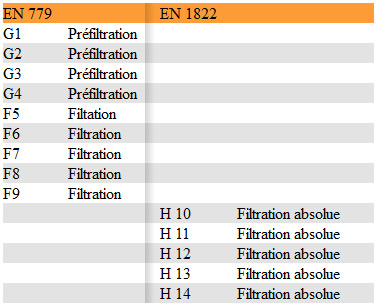 La classification des filtres