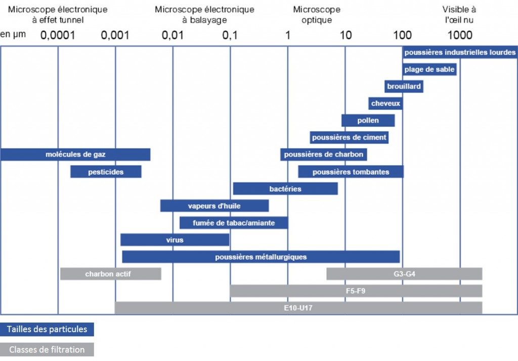 Tableau des particules