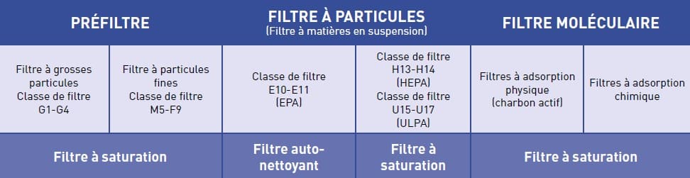 norme de filtration